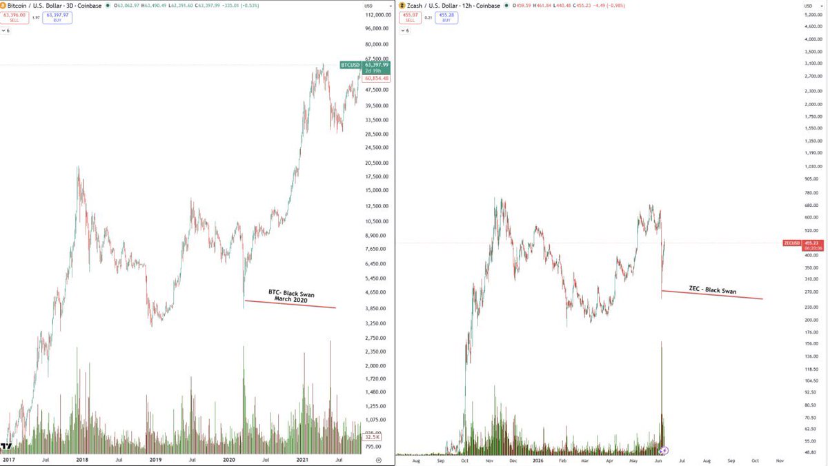 RoseCookingFood's tweet photo. #ZEC is biggest asymmetric risk-return bet in all of crypto.

If you missed BTC March 2020, don't miss ZEC June 2026 https://t.co/cZF9BVsvPH