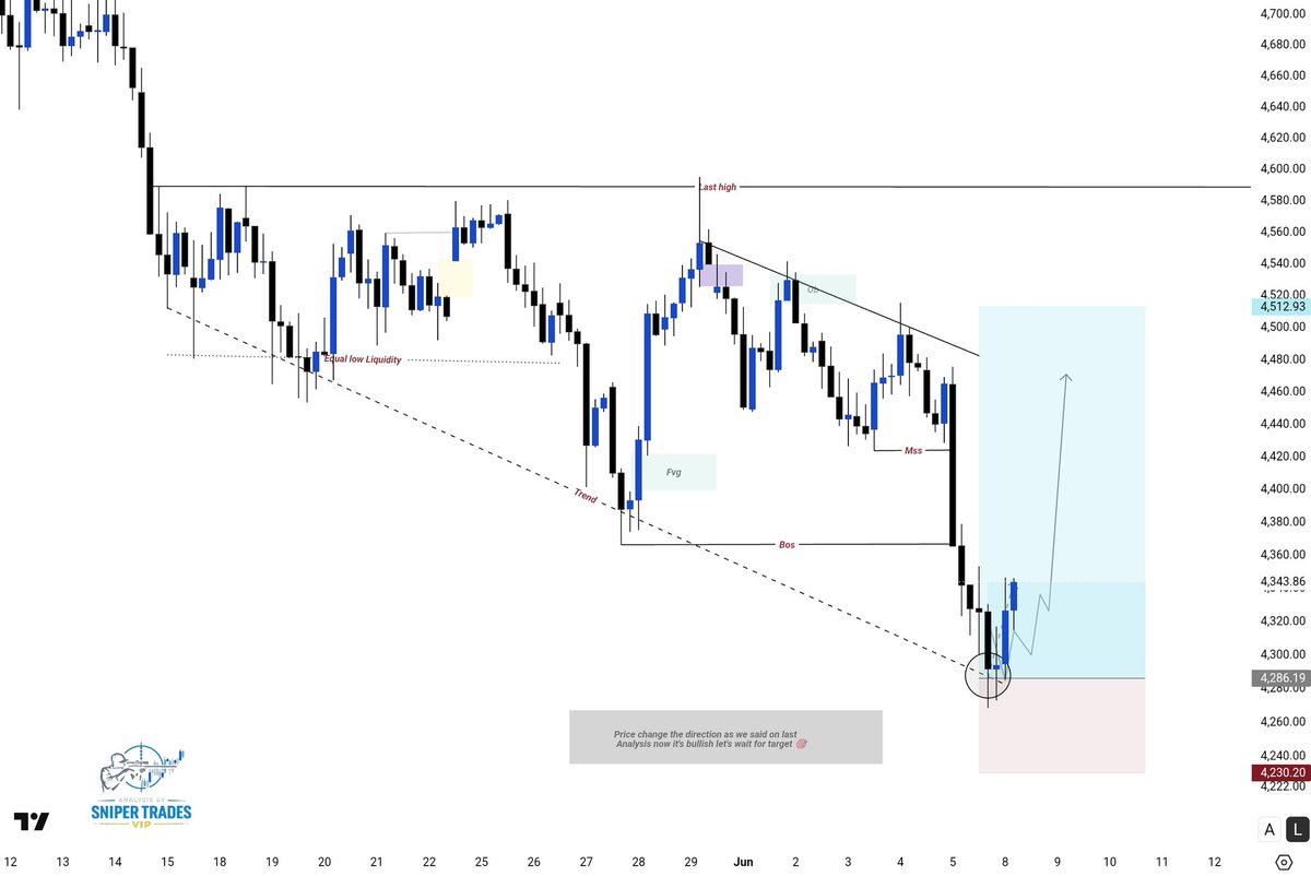 TechnicalGold11's tweet photo. #XAUUSD 1H Outlook

Market swept downside liquidity and reacted from key demand zone.
Break of structure confirms shift after MSS and BOS formation.
Price is now holding below trendline resistance with bullish reaction forming.

Trade Idea:
Buy from 4280–4300 zone, SL below 4260. TP targets 4340, 4400, and 4520 if momentum continues upward.

Confirmation needed on clean break above minor resistance for continuation.