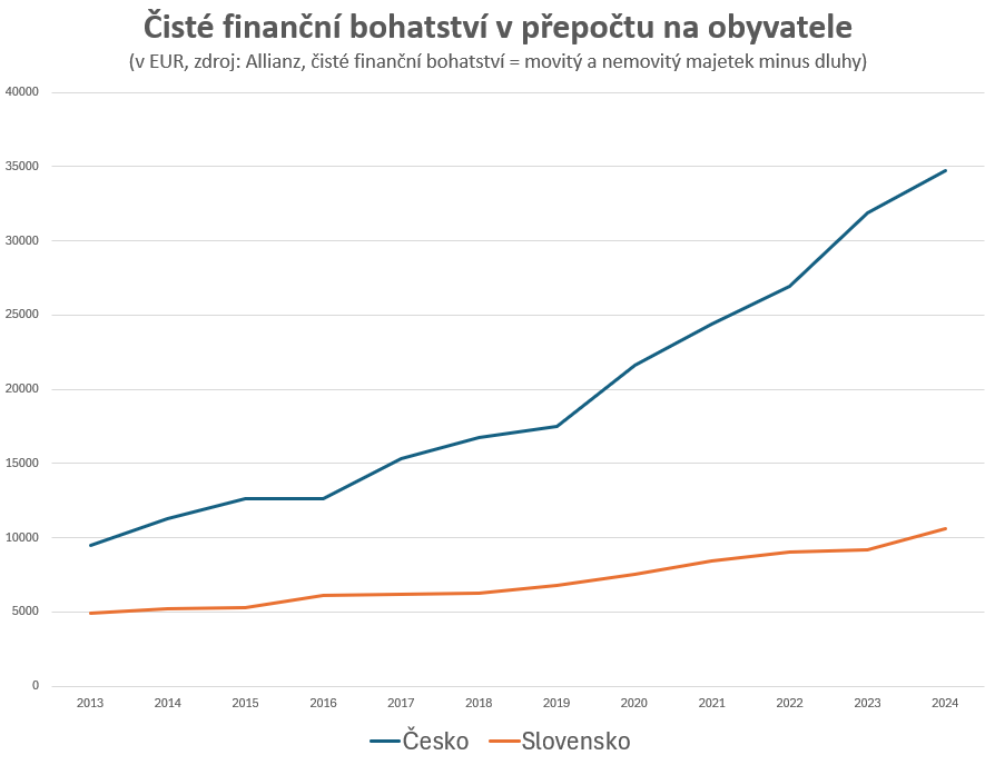 LukasKovanda's tweet photo. Slováci oproti Čechům dramaticky chudnou. To, že platí eurem, tento trend zvrátit nedokáže. 
Před deseti lety byl Čech v průměru dvakrát bohatší než Slovák, nyní už je více než třikrát bohatší, zjistila německá pojišťovna Allianz. 
Euro Slovákům prosperitu nezajistilo. https://t.co/54p6whOywr