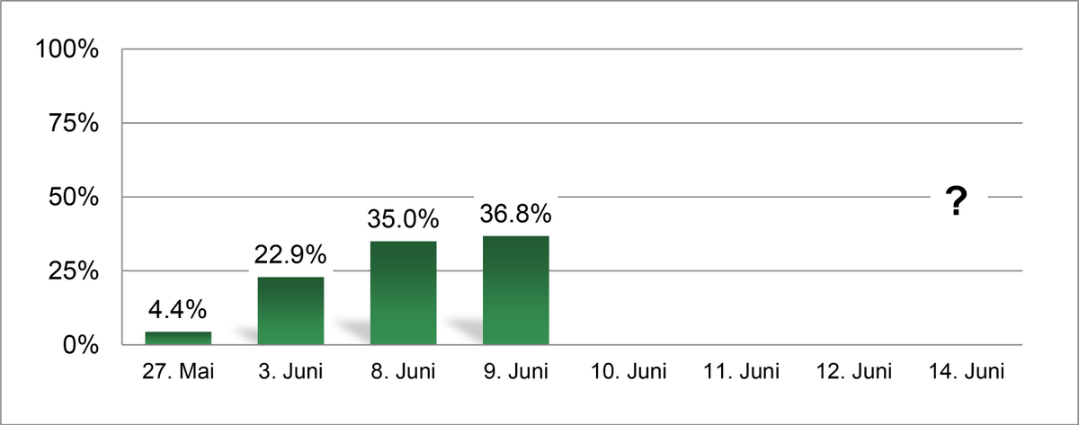 BaselStadt's tweet photo. Abstimmung vom 14. Juni 2026: Aktuell haben 36.8% der Stimmberechtigten in Basel abgestimmt! (Durchschnitt am Vergleichstag: 31.8%) https://t.co/ePqwavg3wc #abstBS #abst26 #CHvote https://t.co/UmiVrd8eT8