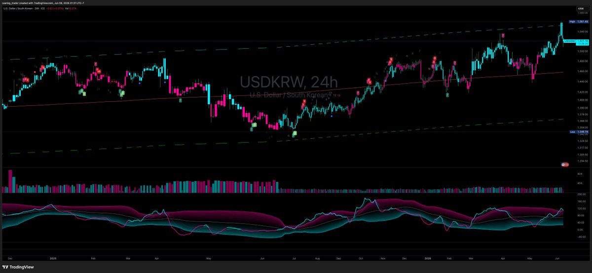 zeki893's tweet photo. currency getting wild. who is paying attention? 
USDKRW, USDPHP, USDIDR https://t.co/bFgqkpCF4E
