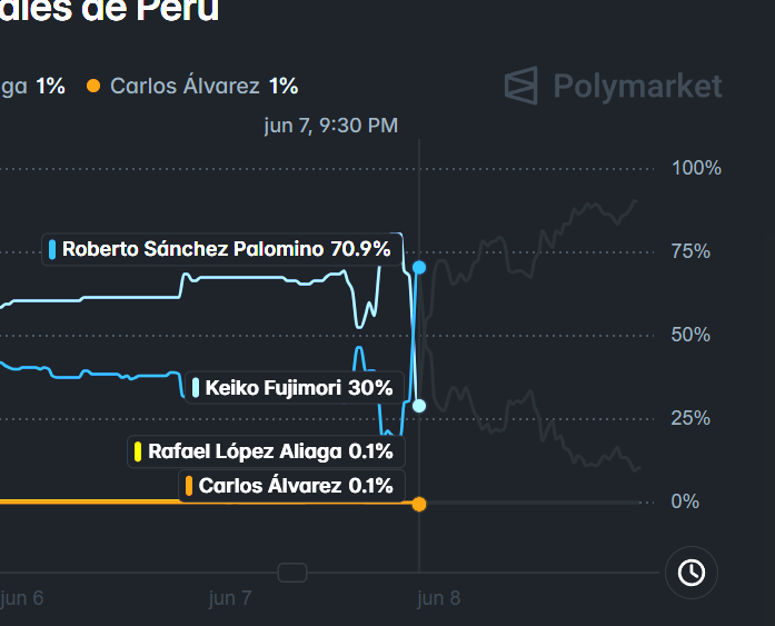 DBZLATIN's tweet photo. @ernestozunini @Ipsos @ACTransparencia además el mercado ya sabia esa data, Sanchez solo estuvo arriba de keiko por unos minutos. La onpe soltó la data real a la par que ipsos presentaba su conteo rápido. https://t.co/zt84D2yyWa