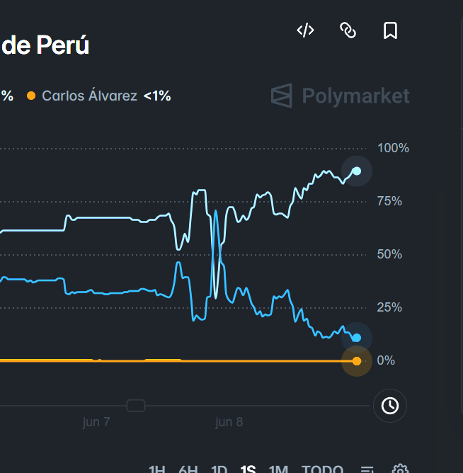 DBZLATIN's tweet photo. @ernestozunini @Ipsos @ACTransparencia además el mercado ya sabia esa data, Sanchez solo estuvo arriba de keiko por unos minutos. La onpe soltó la data real a la par que ipsos presentaba su conteo rápido. https://t.co/zt84D2yyWa