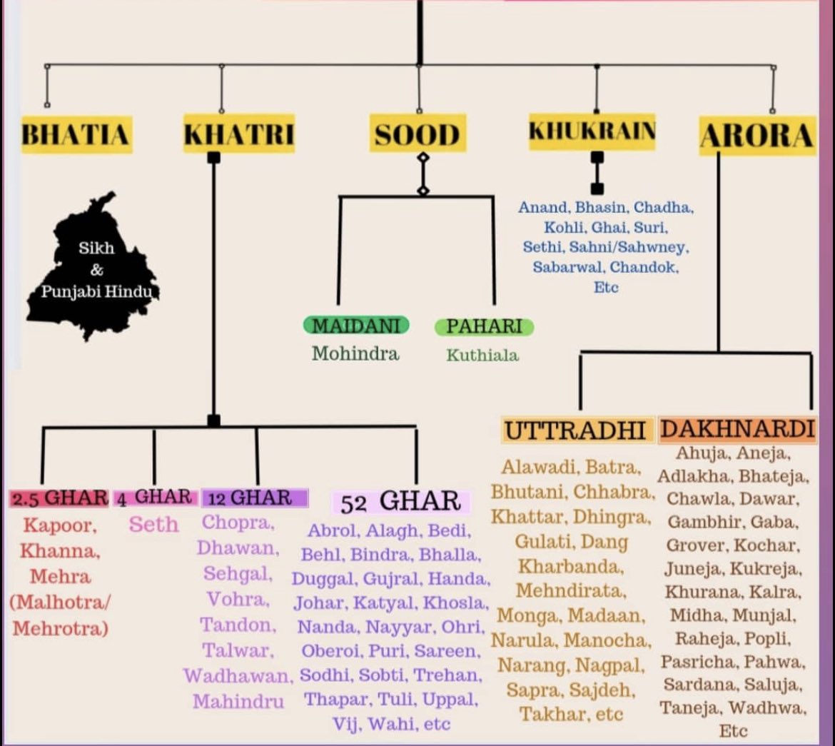 PeniParkerzp's tweet photo. She clearly lacks even more depth of Khatri hierarchy 

All Gurus hailed from “Bawanja ghari” clans of Khatris which is lowest among Khatris: Bedi, Trehan, Bhalla, Sodhi all fall in this category 

Employed mostly as Munshi, shopkeepers teachers and farmers as well https://t.co/R4w6OJPT3K