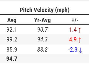 NailsRouse's tweet photo. Assuming the Vegas velo readings aren't completely cooked (and they don't seem to be, everyone else is ~normal), this Joel Kuhnel velo spike is... um... what?? He'd thrown 4 pitches at 99.2mph+ in his entire MLB life until last inning, when he threw 4 more, topping out at 100.5. https://t.co/1c94M1Ns5j