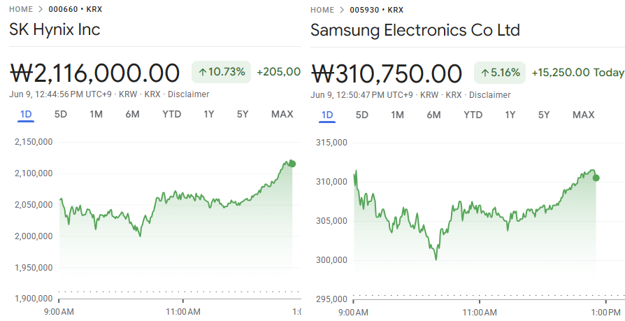TradexWhisperer's tweet photo. $DRAM SK Hynix +10.7%. Samsung +5.2%

AI Cognitive Capacity Enablers. Intelligence Enablers. https://t.co/90qwLvFuLi