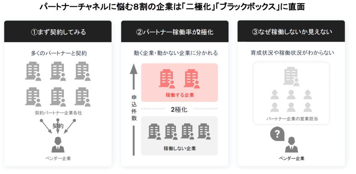 takuy_j27's tweet photo. 投資先のパートナープロップ井上CEO (
@partnerprop
)へのインタビュー記事を公開させていただきました🎉今回より投資先インタビューのフォーマットを一新し、より投資先の事業内容にフォーカスが当たるものになっています。パートナープロップが取り組むパートナービジネスの領域の深いペイン、パートナープロップの事業についてリッチなコンテンツになっておりますので、ぜひご覧ください！ Angel Bridgeについては「ロマンとそろばんを兼ね備えたVC」と話していただき、さすがリクルート出身の井上さんだなと思いました！