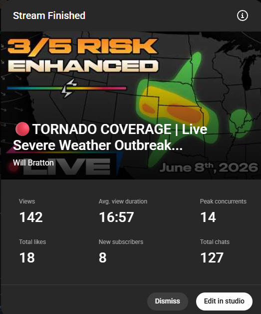 willbrattonwx's tweet photo. First ever broadcast was a success! Grateful for all the support.

So many kinks to iron out but overall I am happy with how things are coming together.

More storm chaser signings coming soon and our first forecast video tomorrow morning. #wxtwitter https://t.co/LgtwRs8dBp