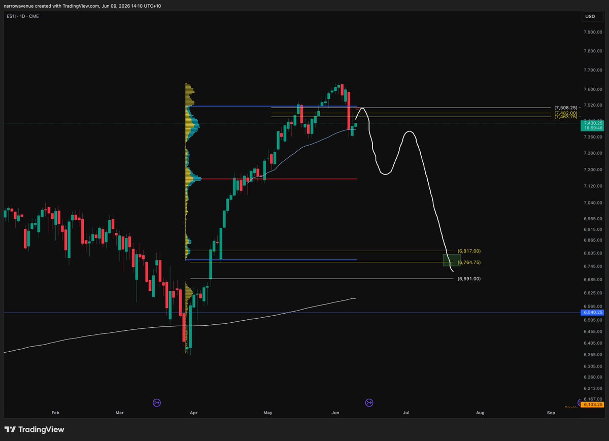 ericnatapradja's tweet photo. Not the top yet but a pullback is my bias approaching soon... Lets see. https://t.co/sikPbs0L0L