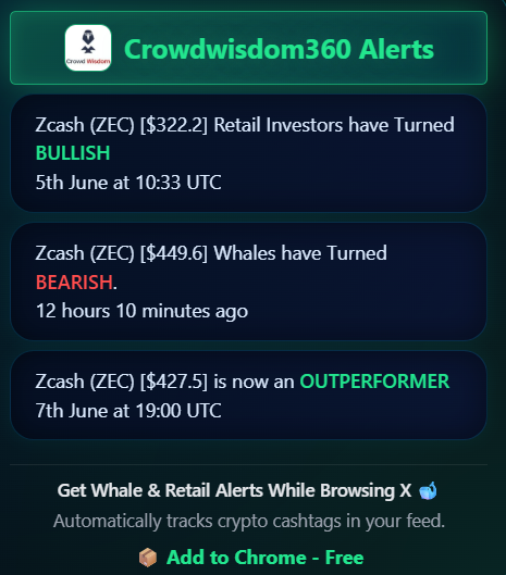 CrowdWisdom360's tweet photo. Good analysis. The trend is still bullish, but the reaction around resistance will decide whether this is a breakout or a bull trap.

Retail remains bullish, ZEC is still an outperformer, but whales have started turning bearish. That's why patience around key levels makes sense here.