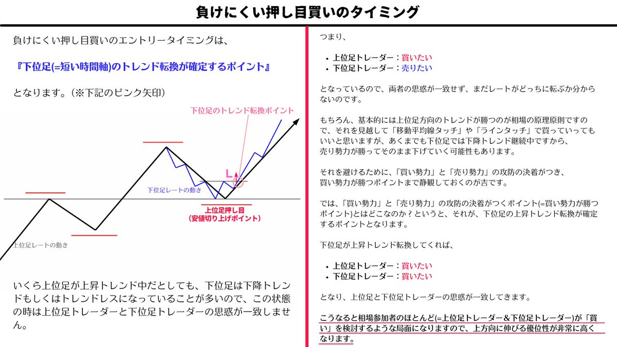 million_trader8's tweet photo. 【押し目買いで失敗する人の2つの特徴】

①下げている最中に逆張り気味に買う
②移動平均線やラインタッチで買う

押し目買いで失敗する人の共通項は「買うのが早すぎる」ということ。上位足が上昇ダウ中でも下位足は下降ダウ中であることが多いので下位足がトレンド転換してくるまで待つのが鉄則✍️ https://t.co/y5GEdtwnyH
