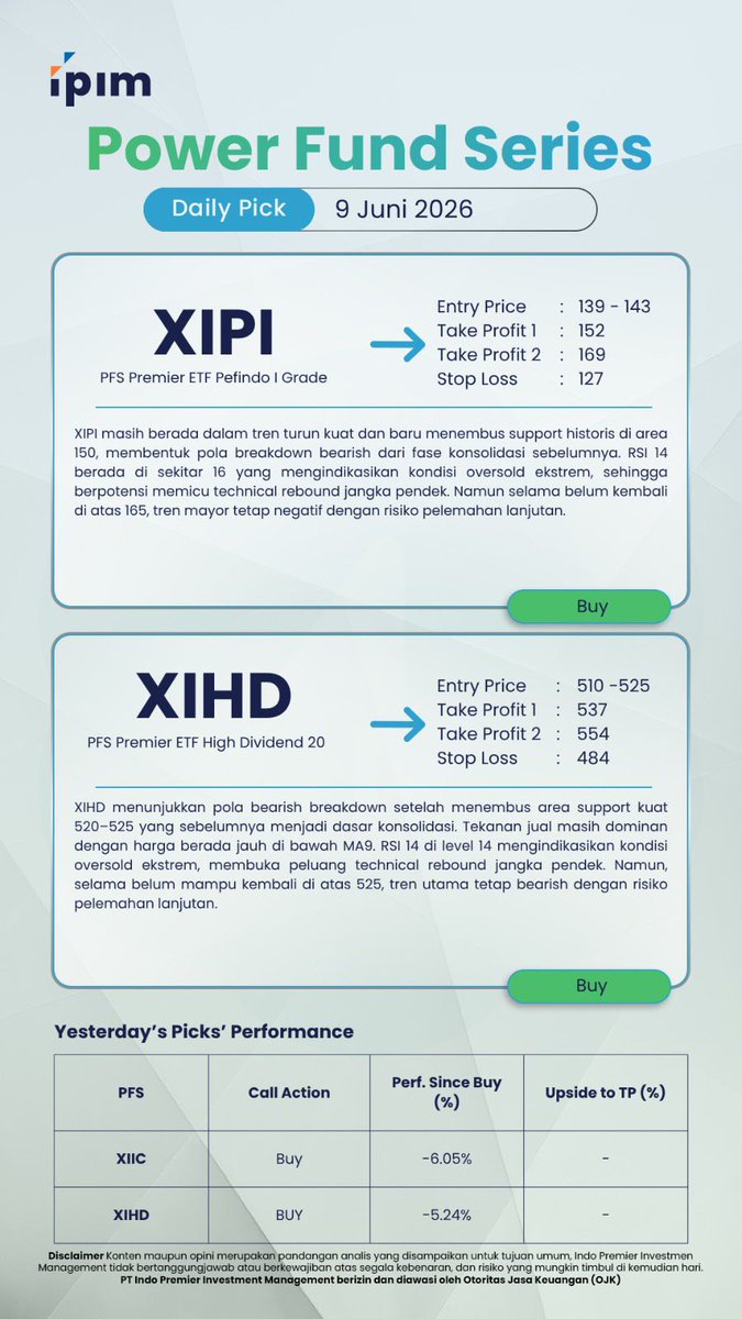 IndoPremierIM's tweet photo. Power Fund Series Daily Pick
9 Juni 2026

-Premier ETF PEFINDO i-Grade (XIPI)
Entry Price : 139-143
Take Profit 1 : 152
Take Profit 2 : 169
Stop Loss : 127

-Premier ETF High Dividend 20 (XIHD)
Entry Price : 510-525
Take Profit 1 : 537
Take Profit 2 : 554
Stop Loss : 484

Disclaimer On
Indo Premier Investment Management