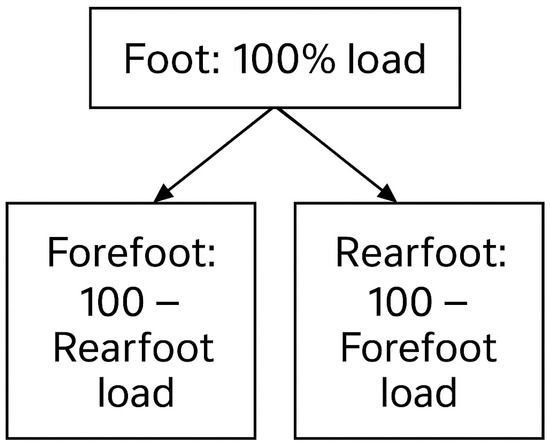 Applsci's tweet photo. #highlycited paper
📚Biomechanical and Posturographic Aspects of the Foot as a Basis of the Sport’s #PosturalCharacteristics
🔗https://t.co/4MgLHqbR5k
👨‍🔬by Matúš Kozel et al.
🏫University of Presov
#posturalstability #plantarpressuredistribution https://t.co/LgK462iGCv