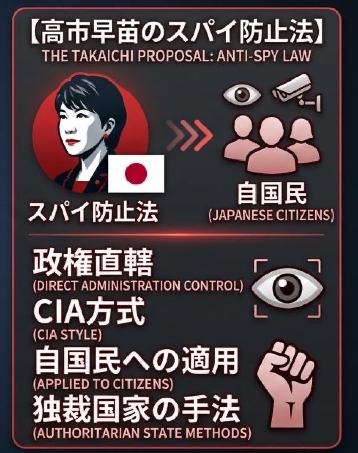 r230614_shin's tweet photo. 《スパイ防止効果はない政権の為の組織》
【高市早苗の国家情報局】は異常なんです。

民主国家（欧米）は、政権にスパイがいたらアウトなので「政権もスパイ監視される」
例：FBIは司法省傘下

高市早苗の国家情報局は
◆政権直轄（高市の私兵）
◆政権はスパイ監視対象外▶️政権のスパイを守る仕組み https://t.co/Cg5MYtisw3