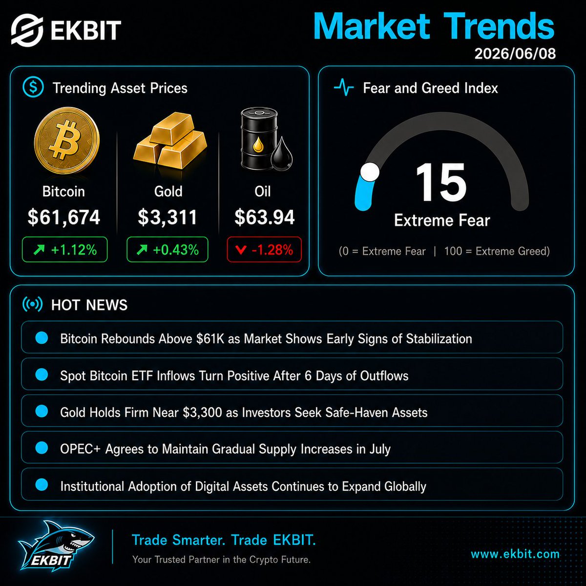EKBIT_Global's tweet photo. 📉 Fear is everywhere.

Opportunity rarely feels comfortable.

#EKBIT https://t.co/yy551X8Ius