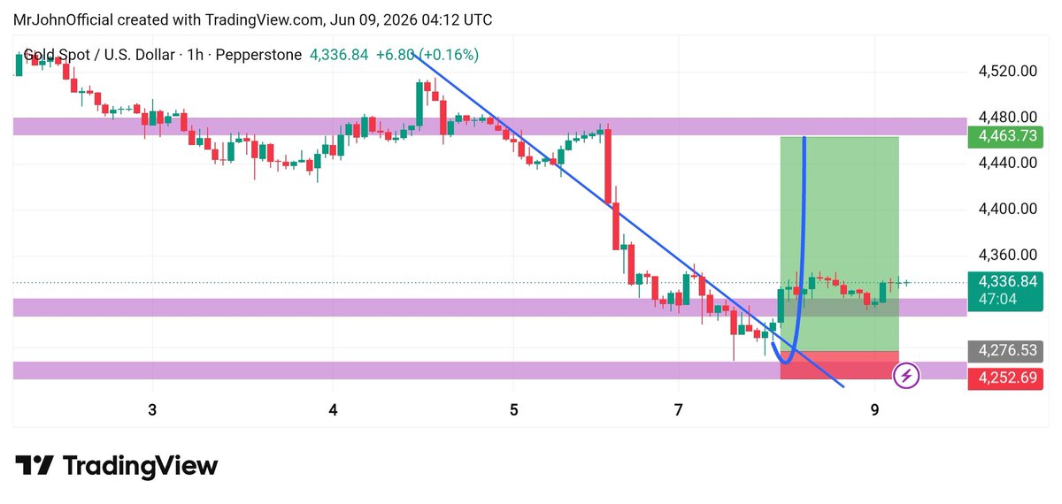 JOHNFX24's tweet photo. 📈 XAUUSD Update
✅ Analysis played out perfectly — price respected the support zone and delivered a strong bullish reaction.
🎯 Buyers remain in control after the trendline break and successful retest. As long as price holds above support, the next upside target remains valid. https://t.co/kt0ghBnSuC