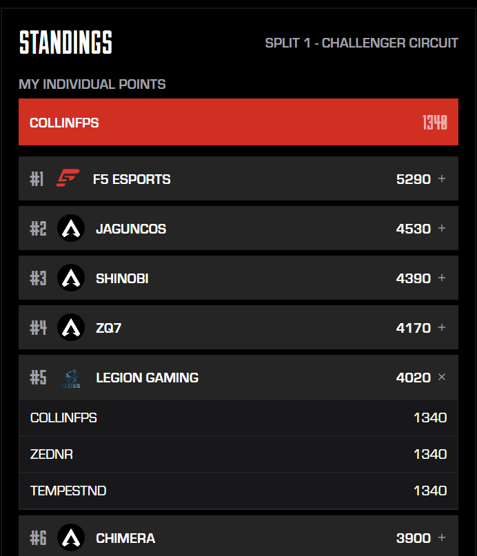 TempestFPS's tweet photo. Bad finals but ended 5th overall in CC. Have a lot of time until PLQ to clean it up. @ZedNr @CollinFPS @LegionESportsHQ https://t.co/45tH5oyC04