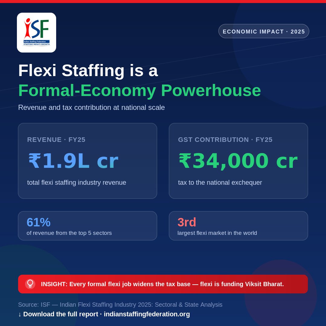 ISFederation's tweet photo. 💰 ₹1.9 lakh crore revenue. ₹34,000 crore in GST. FY25.
📥 Download the full report: https://t.co/4n07xnUwEF

#Formalisation #GST #ViksitBharat #StaffingIndustry #FlexiWorkforce #IndianStaffingFederation #staffingisgood https://t.co/Z8BZTZiVBk