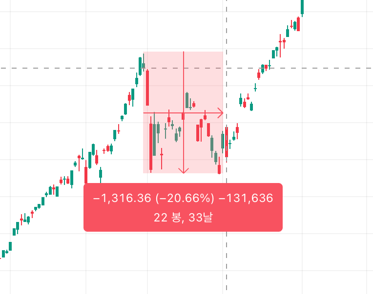 Charloomberg's tweet photo. Last week's dump was 100% market manipulation. Change my mind. This market didn't deserve to crash this hard based on current fundamentals.

Look at the charts. First one is the US-Iran war drawdown. Second one is our recent 3-day drop. Are you kidding me? https://t.co/CnzidCZLrX