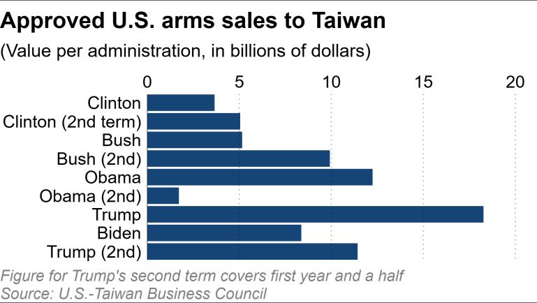 tchau01's tweet photo. In its first year and a half, the second administration of US President Donald Trump has approved 36% more arms sales to Taiwan than Joe Biden’s administration did during its full four years. @NikkeiAsia https://t.co/nZq419ESxw https://t.co/OxtUlorcVd