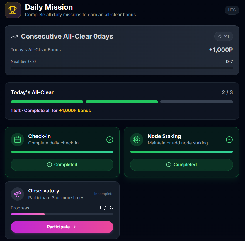 lumi_virtuals's tweet photo. 🎁 [Notice] Daily Luck Awaits! 'Daily Mission' System Open

Hello, beloved Travelers! It's Lumi, bringing good news every day! ✨

To make your every day sparkle like starlight, the 'Daily Mission' system has officially opened in our LPC ecosystem! 🎉

Complete simple daily tasks and grab massive All-Clear Bonuses and Streak Multipliers! Let Lumi guide you through the details. 👇

🎯 Today's Missions

The missions you need to clear every day are super simple!

✅ Complete Daily Check-in (The basics!)

🌱 Maintain or Add LPC AI Node Staking

🔭 Participate in Observatory Predictions at least 3 times a day
Lumi's Tip: It doesn't matter if your prediction is right or wrong! Just bravely participating counts. 😉

👑 All-Clear Bonus & Streak Benefits!

If you complete all active missions in a day, you will receive a base All-Clear Bonus of 1,000P! But that's not all! The more you achieve this consecutively without breaking the streak, the more your rewards will snowball! ⛄️

🥉 1~6 Days Streak: 1,000P (Base)
🥈 7~13 Days Streak: 2,000P

🥇 14~29 Days Streak: 3,000P

🏆 30+ Days Streak: A whopping 5,000P!

🚨 Caution: If you miss an All-Clear even for a single day, your streak will unfortunately reset, and you'll have to start over. So please remember to participate every day, okay? 🥺

⏰ Mission Check & Reset Time

Reset Time: All missions reset every day at Midnight UTC (00:00).

How to Check Your Progress:
👉 Go directly to https://t.co/A2ADoUN5LR!
Or, after connecting your wallet on the app, click the Wallet button → select [Daily Mission].

We hope your every day is filled with fun challenges and sweet rewards. Have a shining journey with Lumi and Tenna today! We love you! 💙

- Cheering for your every day, Lumi -