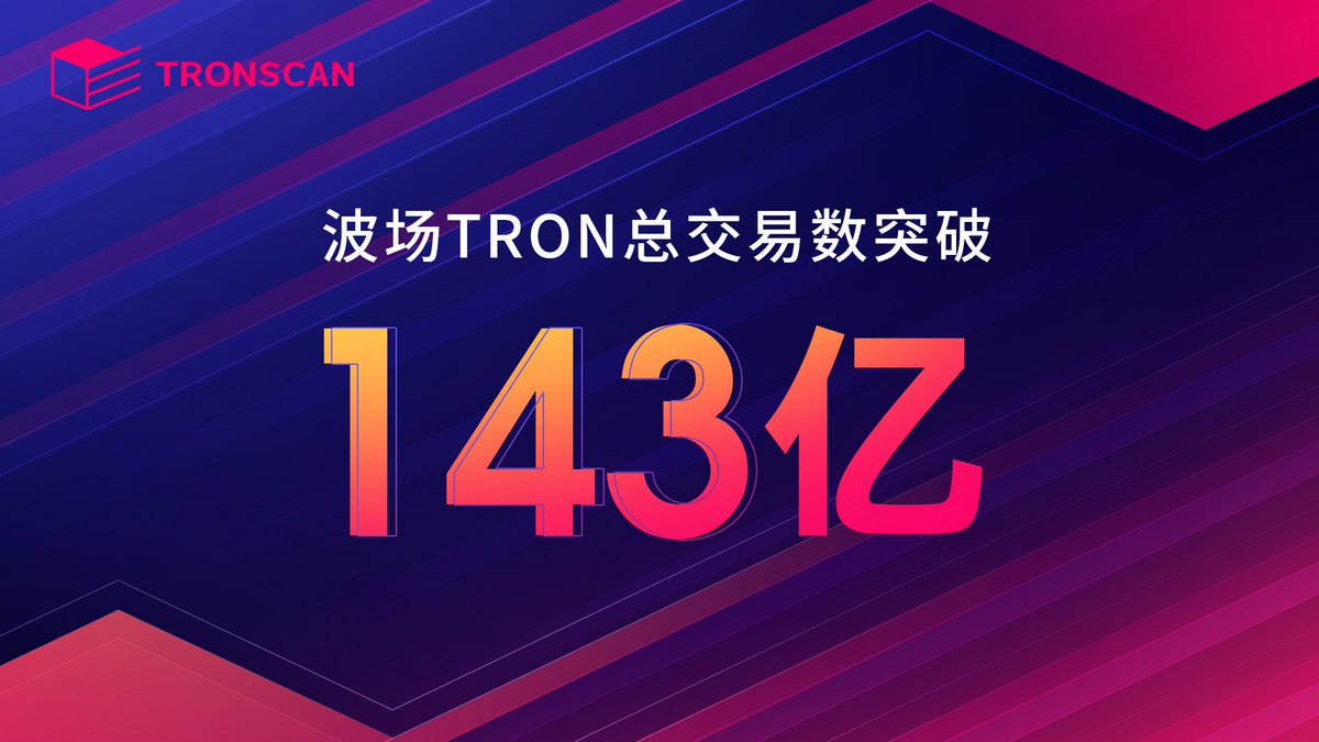 TRONSCANCN's tweet photo. 📈波场 #TRON 总交易笔数突破143亿！

6月以来，日均交易笔数达1320万。

需求创造价值，使用凝聚共识。 https://t.co/7MWx9GwCNi