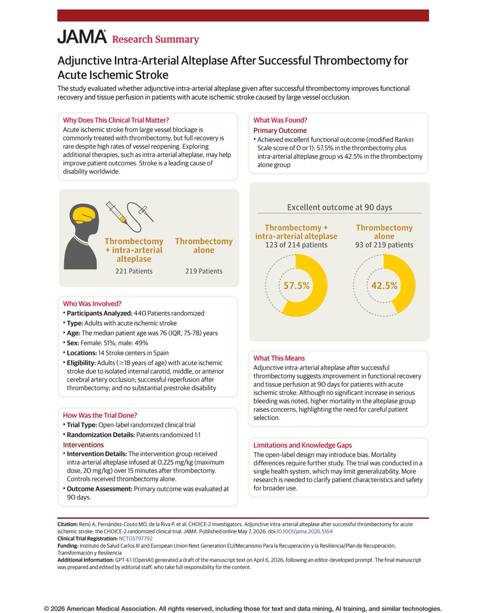 JAMA_current's tweet photo. 📊 Research Summary: Among patients with acute #ischemicstroke due to large vessel occlusion, adjunctive intra-arterial #alteplase after successful thrombectomy improved functional outcomes at 90 days, with excellent recovery seen in 57.5% of patients compared to 42.5% for thrombectomy alone. 

https://t.co/uiWSZj8qNI