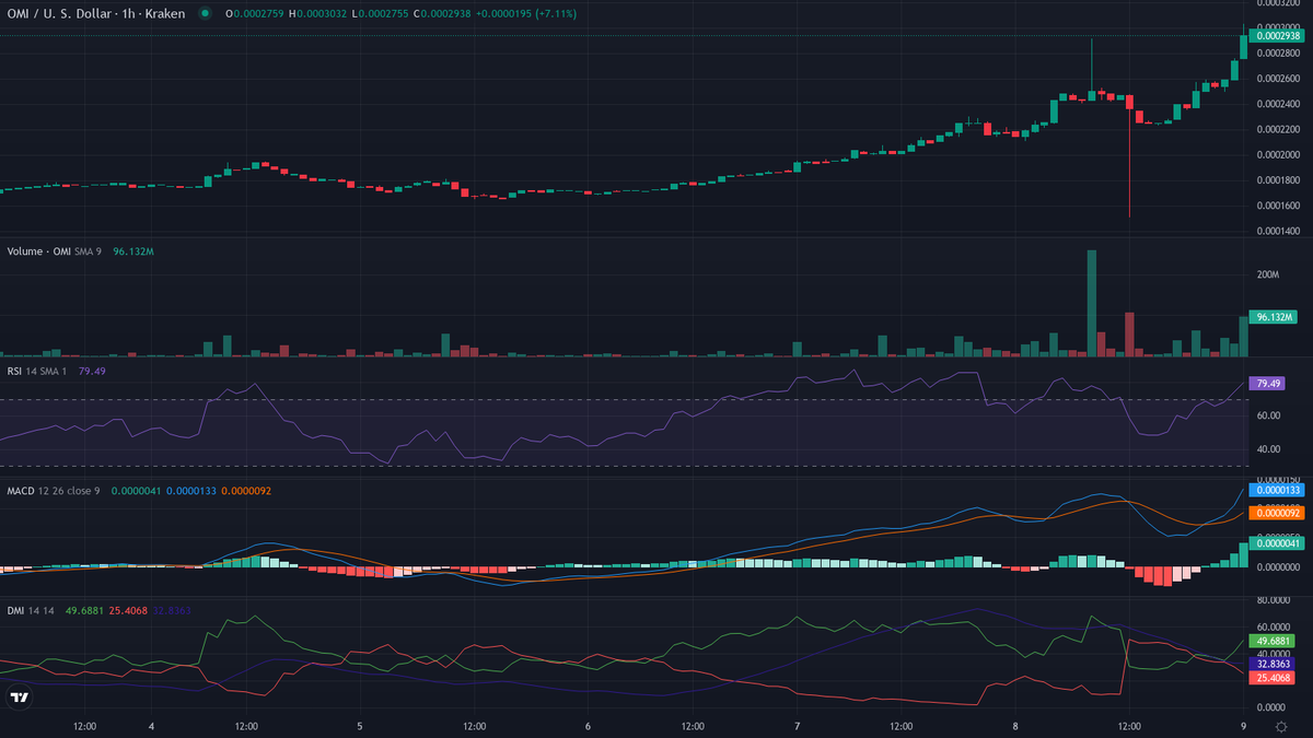 cryptolevier's tweet photo. BIG MOVE DETECTED 🔥🚀 Top #Altcoins movers 📷
https://t.co/JvmsyMutbN

Bullish leaders 🐂
1. $OMI (@ecomi_) — Crypto Breakout 🚀
    cur:$0.0002948 24h vwap:$0.0002515 dist:0.0000433 (17.22%)
    chg: +9.7% | Vol +9% ↑ | Trades +9% ↑
    atr:1.98% 24h vol:$243,372.66/4727 trades rsi:75 (+3) adx:65
    ⚠️ EUPHORIC STRETCH — dump incoming

🔥 you're **unstoppable** 🏆 #LevierScan