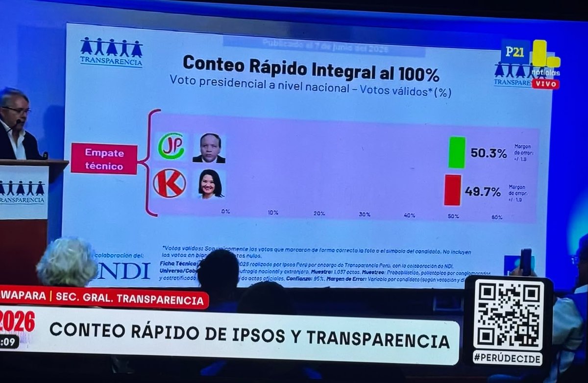 yesiyeat's tweet photo. ¿En qué momento Alfredo Torres ha desmentido el estudio? 

El conteo rápido señaló un empate técnico porque la diferencia entre candidatos (0,6) era menor al margen de error (1.9); por tanto, no era posible declarar un ganador.

¿Qué significa empate técnico? Significa que la posición no es definitiva y que en el resultado final el orden podría invertirse.

Los escenarios posteriores en los que cualquiera de los dos puede salir ganador (porque hay empate técnico)  se están construyendo sobre la base del avance del conteo oficial de la ONPE, y no contradice el conteo.

La discusión pública ganaría mucho si los políticos fueran más rigurosos al informarse.

En recuadro rojo con letras blancas dice: empate técnico 👇