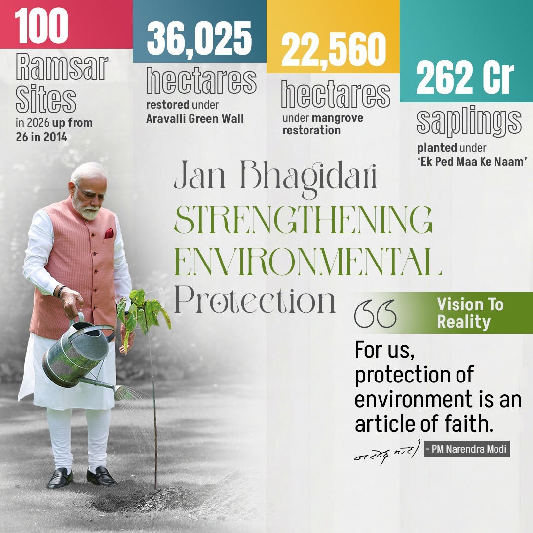 AgriGoI's tweet photo. Environmental protection has become a Jan Bhagidari movement, with 100 Ramsar Sites, 36,025 hectares restored under the Aravalli Green Wall, 22,560 hectares under mangrove restoration and 262 crore saplings planted under Ek Ped Maa Ke Naam.  #12YearsOfSeva https://t.co/1CVSdbGyoz