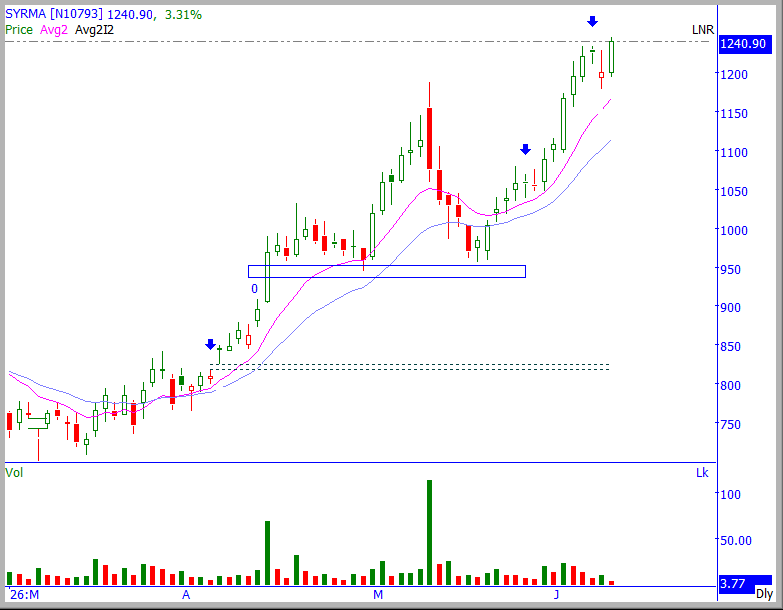 RiyaB1505's tweet photo. 👀 #SYRMA

Shared at 1166.
Now trading at 1246. (+6.9%) 🚀

Breakouts pay. Hesitation doesn't. 📈
#StocksToWatch #IndianMarkets #GIFTNIFTY https://t.co/dTQ4AjU4sp