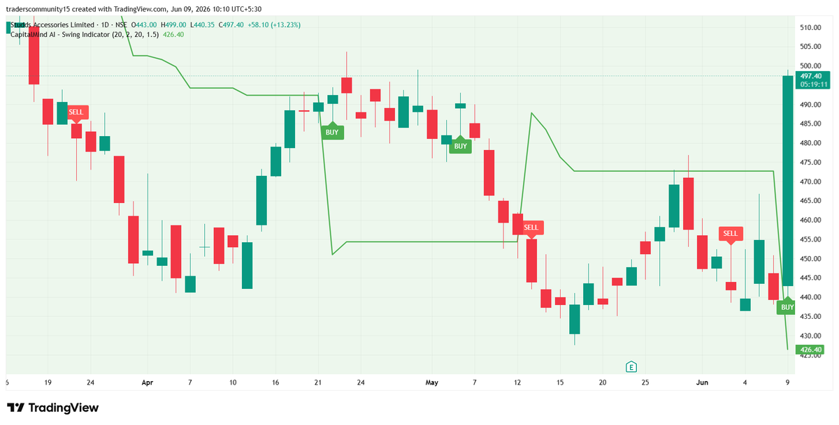 CapitalMindai's tweet photo. 🚀 CapitalmindAi | Studds
🟢 Identified near ₹438–442
⚡ Move to ₹497+ (~13%)

🔹 Strong breakout with momentum
🔹 Fresh bullish expansion visible

📊 Res: ₹500 / ₹510
📉 Sup: ₹445 / ₹438

📌 Educational only | Not SEBI registered

#CapitalmindAI #SwingTrading #STUDDS https://t.co/Hiyg02Ktwz