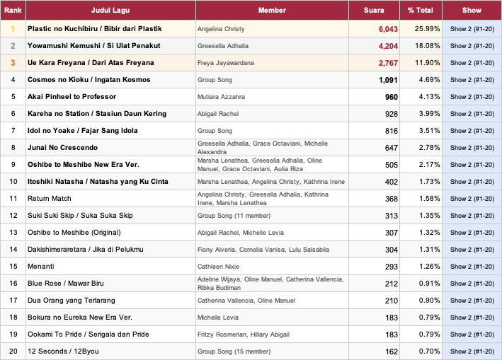 damnminica's tweet photo. Berikut adalah "Prediksi" setlist #JKT48RequestHour2026 dari fans. Mekanisme 2325 voter dengan masing2 10 suara. Menariknya adalah 3 besar memiliki bobot suara 55,97% dari total suara keseluruhan! Ketiganya lagu solo!

ayo yang belum coba silahkan isi di
https://t.co/2icAFPLw4V https://t.co/o1sJsIgynF
