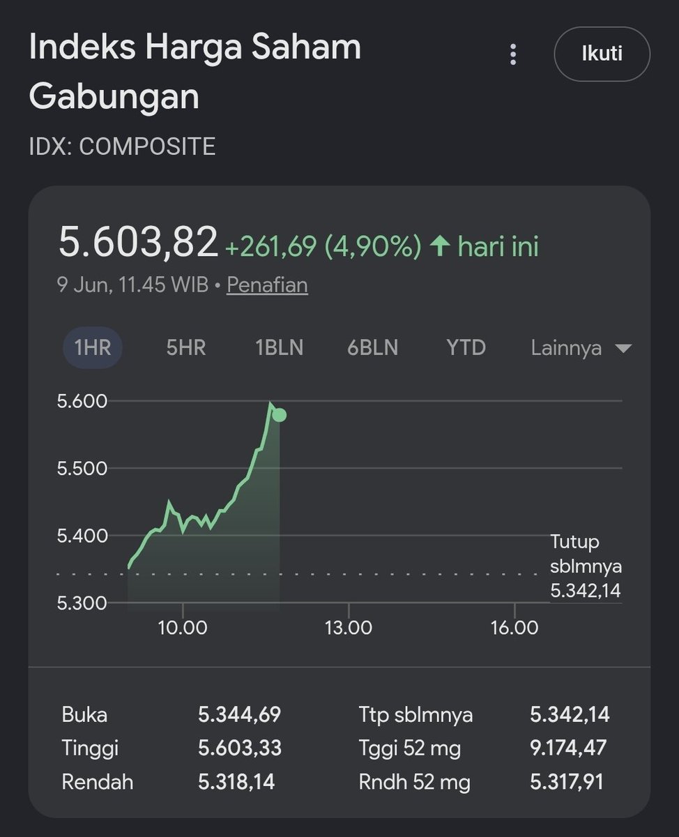 samvvvel's tweet photo. IHSG ijo, udah ada yang ngetwit "i told you" belom? https://t.co/YXHrX6lWHD