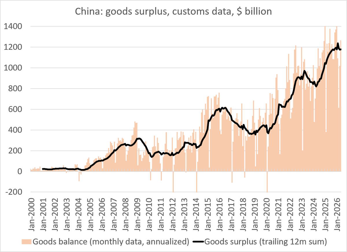 Brad_Setser's tweet photo. China's constant ~ $1.2 trillion trade surplus over the last 12ms of data is a classic case of a dog that hasn't barked.  China imports chips and crude.   The price of both have soared.  China's surplus should be down not flat ...

1/x https://t.co/wUtV0a7pJv