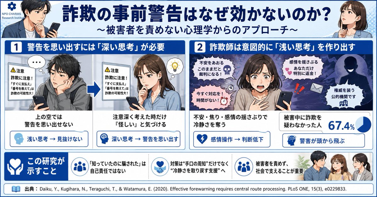 CharmsResearch's tweet photo. 「詐欺の手口を知っていたのに、なぜ騙されたの？」
その問いは、ときに被害者を深く傷つけます。

でも心理学の研究は、まったく別の答えを示しています。

問題は“知識不足”ではなく、詐欺師が人の思考を浅くする状況を作り出すことにあるのです。

大阪大学大学院の大工泰裕先生らによる2020年のPLOS ONE掲載論文では、事前警告が効くためには、情報をじっくり考える「中心ルート処理」が必要だと示されました。

つまり、警告を受けていても、不安を煽られたり、焦らされたり、感情を揺さぶられたりすると、人はその警告を思い出せなくなる。

これは「なぜ騙されたのか」と責めるための研究ではありません。

むしろ、被害者を責めないための研究です。

詐欺対策は、手口を知らせるだけでは足りない。
詐欺の現場で“冷静に考える力を取り戻す設計”が必要なのです。

▶️https://t.co/OxDoWbzE6c

#詐欺防止 #犯罪心理学 #被害者支援 #論文解説 #行動経済学 #メンタルケア #自己責任論 #心理学