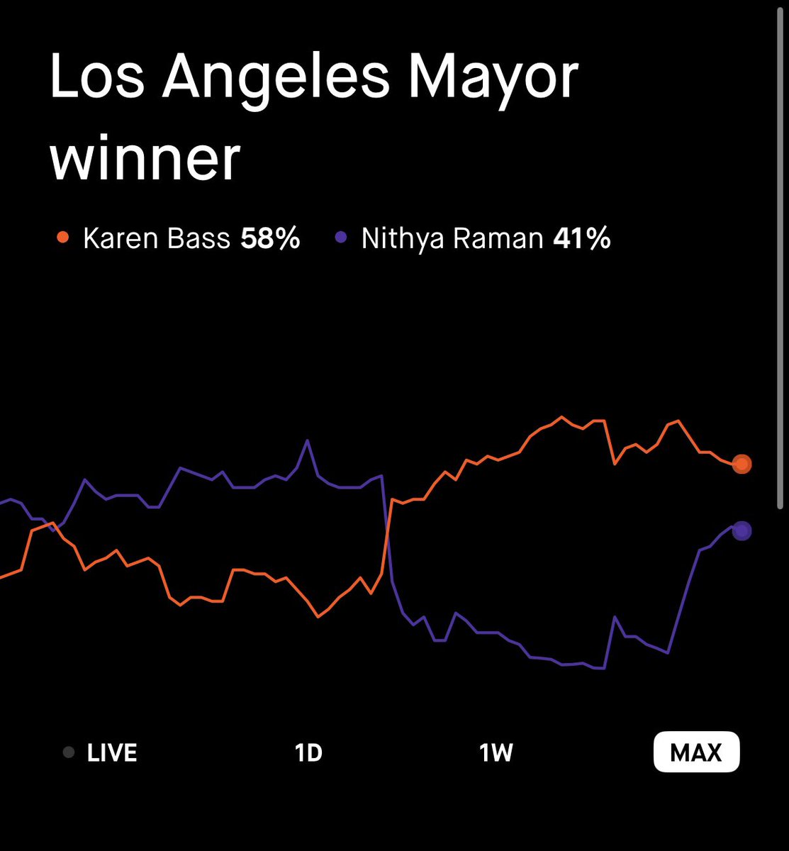 OMightyLegend's tweet photo. @RobinhoodApp Just closed all my LA mayor contracts for @spencerpratt even though the race is on going… reason for it was from “official sources” and the June 2nd deadline EVEN THOUGH PRATT was in the lead on JUNE 2nd!!

WTF ROBINHOOD?! https://t.co/8qcxo7EfGO