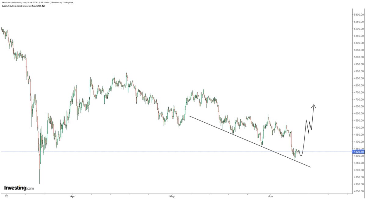 hajiyev_rashad's tweet photo. For the bullish case, this is what gold should do very soon... https://t.co/sTYKjlywPs