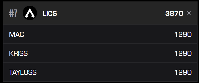 Rodrix028's tweet photo. TOP 7 en CC! Con 2 finales y 2 semis clasificamos a Pro League Qualifier que se jugara del 24 al 27 de JULIO. Con 2 meses para seguir mejorando @TayluSs @MAC__ON @KrissiUwU van a entrenar para llegar al nivel de Pro League y enorgullesernos. SI SE PUEDE! @LosLics https://t.co/g7clizS0Zm