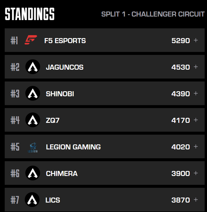 Rodrix028's tweet photo. TOP 7 en CC! Con 2 finales y 2 semis clasificamos a Pro League Qualifier que se jugara del 24 al 27 de JULIO. Con 2 meses para seguir mejorando @TayluSs @MAC__ON @KrissiUwU van a entrenar para llegar al nivel de Pro League y enorgullesernos. SI SE PUEDE! @LosLics https://t.co/g7clizS0Zm