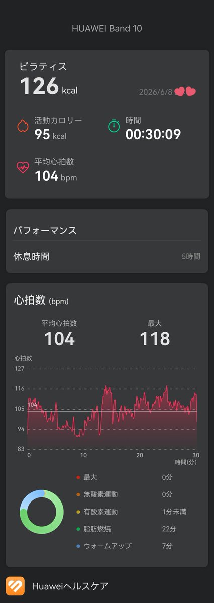 LAVALOVER5's tweet photo. 2026/6/8-2 Wt.+1.8kg💩
#RefreshBody 14th
#Rintosull
126 kcal #Huawei #Band10
210th #マシンピラティス
4台🈳
前日22時頃C待11番目から、締切30分前に繰上がり
髪乾かしきれずに走ってin
私は一昨日やったばっか、初めてが10人以上いた😳
これはだいぶ慣れた
#リントスル
#LAVA #ホットヨガLAVA https://t.co/r3IBeQAX4f