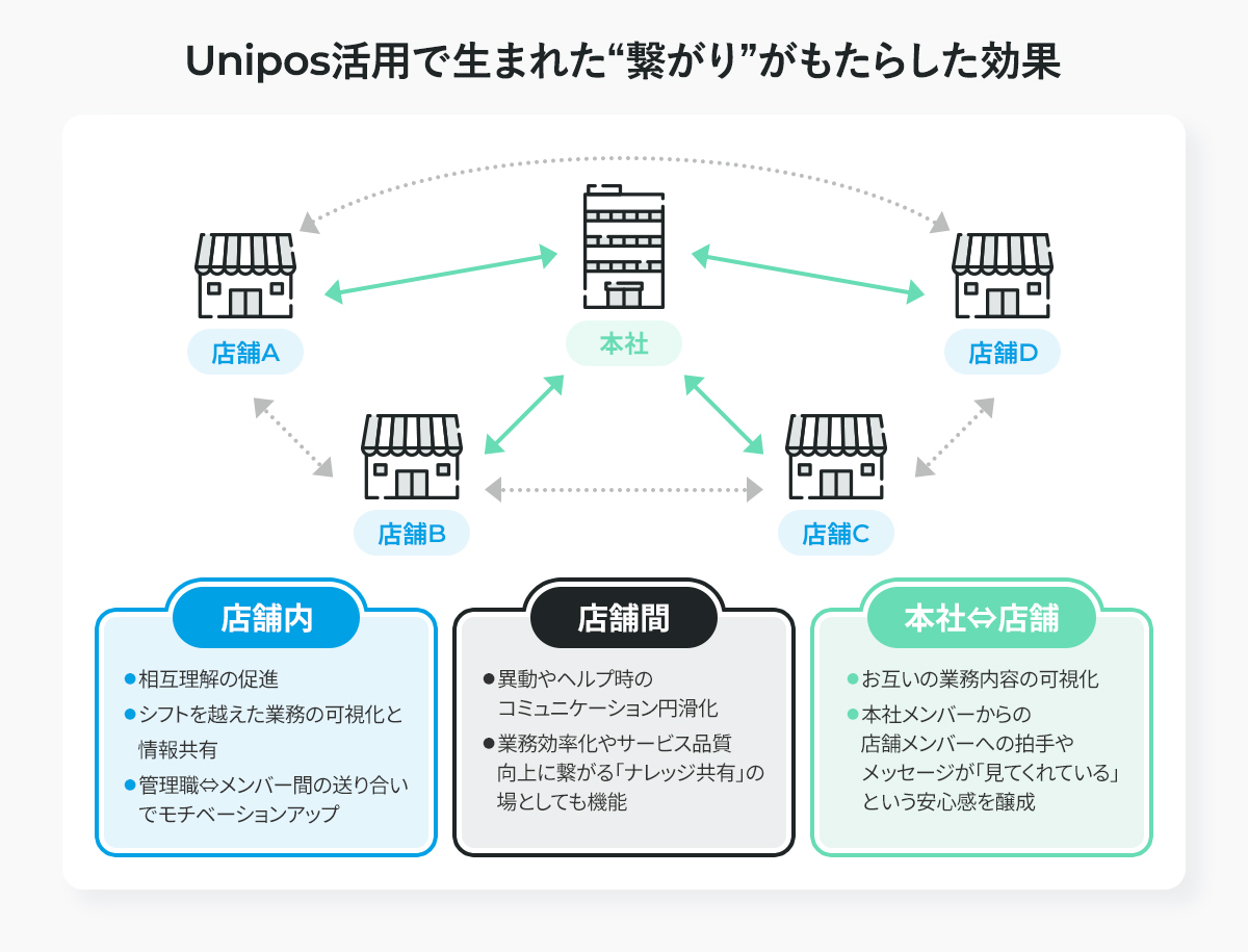 unipos_official's tweet photo. ïŒ
京æ¥ã€ãŒãšãã¯ã¹ã€ã³ããŸã®
#Unipos æ¯æŽäºäŸèšäºãå
¬éããŸããâš

â
ã³ããçŠã«ããã倧éé¢è·ãæ
¢æ§çãªäººæäžè¶³ãžã®åŒ·ã屿©æãããUniposãå°å
¥
â
ãè€ãåãæåãã®éžæã§ãé¢è·çãåçæ¹åïŒæ¡çšæŽ»åã®æŠåšã«ïŒ
â
è€æ°åºèã»ã·ããå¶ã®å£ãè¶ããŠãæ ç¹éã»æ¬ç€Ÿâåºèã®ç¹ããã匷åïŒ
â
ä»åºèã®ãã©ãã«å¯Ÿå¿ãªã©ããã¬ããžãšããŠã¿ã€ã ã©ã€ã³ã§å
±æãããããã«ãªãããµãŒãã¹å質åäžãžïŒ
æ·±å»ãªäººæäžè¶³ã®å±æ©ãä¹ãè¶ããåŸæ¥å¡ãã倧åã«ãããŠããããšæããå¿ççå®å
šæ§ã®é«ãçµç¹ãã©ãäœã£ãã®ãïŒ
ãåçµã¿ã®è©³çްã¯ããã¡ãããð
https://t.co/NtGdr0bXcD