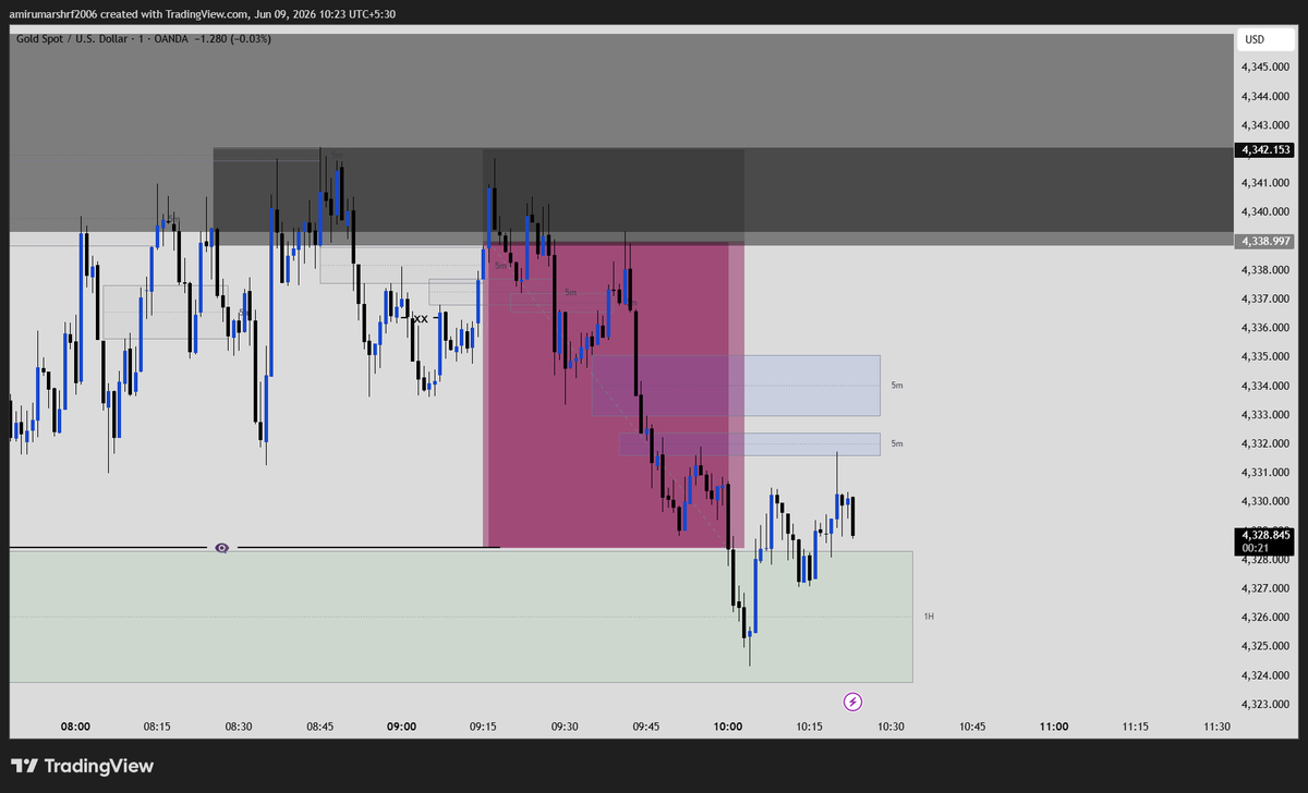 amirrusd's tweet photo. be calm💹📈 #XAUUSD_SELL  HTF OUTLOOK AND STF EXECUTED https://t.co/v7rGVqXY1q
