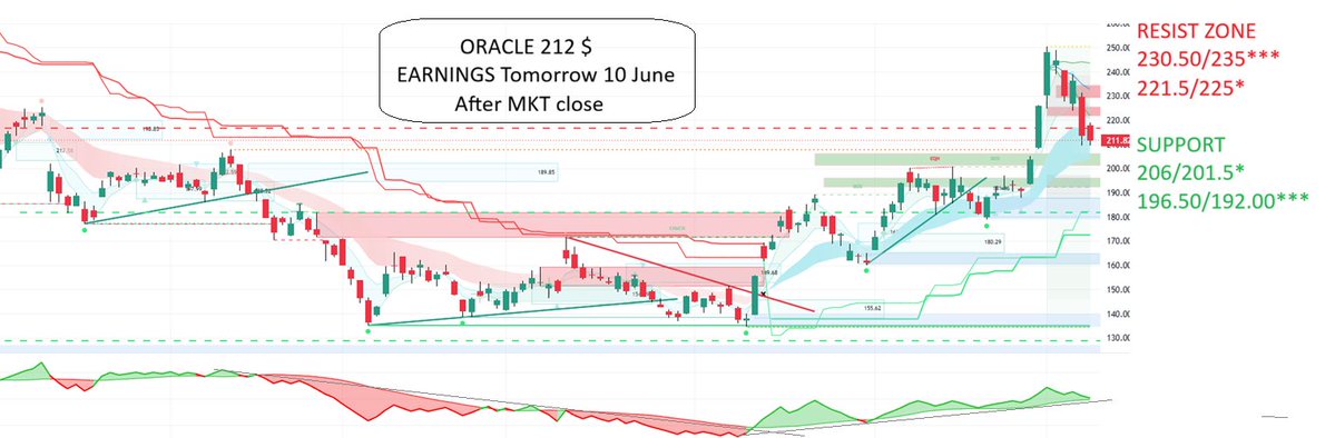 adssgroup's tweet photo. Oracle Corporation $ORCL : Earnings on June 10 https://t.co/kyRqKW8Ojc