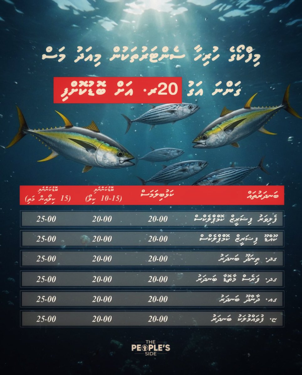peoplesidemv's tweet photo. މިފްކޯގެ ހުރިހާ ސެންޓަރުތަކުން މިއަދު މަސް ގަންނަ އަގު 20ރ. އަށް ބޮޑުކޮށްފި https://t.co/vAnQuB3agx