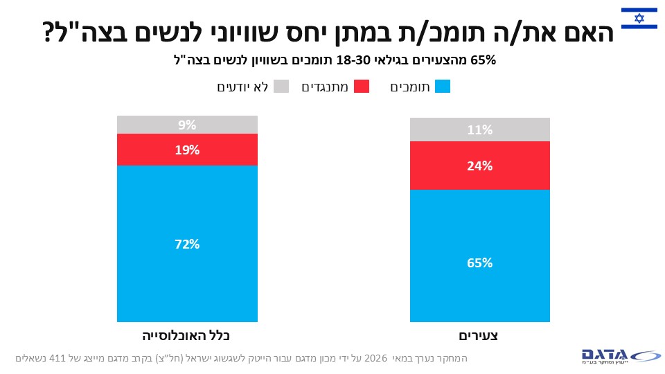 MateTech2026's tweet photo. נתוני האמת - מה הישראלים באמת רוצים? 
והיום: באיזו מידה הצעירים בישראל תומכים במתן יחס שוויוני לנשים בצה״ל?
מהסקר עולה כי 65% מהצעירים בישראל תומכים בשוויון נשים בצה״ל לעומת 72% מכלל האוכלוסייה. https://t.co/wg67N0V3aF