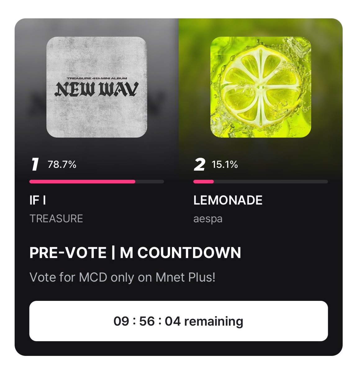 twelveisamust's tweet photo. TEUMESSS!!!! WE ARE 1.3% AWAY FROM OUR INITIAL TARGET OF 80% ❤️‍🔥❤️‍🔥❤️‍🔥 WE CAN DO SO MUCH MORE, LET’S TARGET 85-90% BEFORE 11:59PM KST 📣📣📣 VOTE ON MNET PLUS APP NEOW!!!! (ANDROID USERS PLS MESSAGE OUR VOTING TEAMS FOR STR4T) https://t.co/5nEjMUmprm