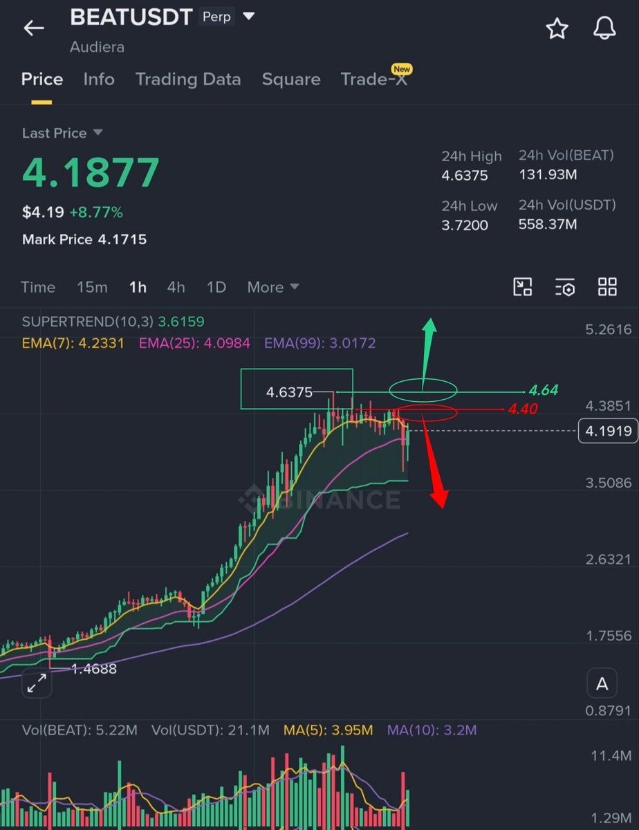 CryptowhaleThe's tweet photo. 💥🚨 $BEAT Update🚨 
If $BEAT breaks above $4.40 but fails to break $4.64, it could signal that the current bullish momentum is weakening and a pullback may follow.

However, if $BEAT successfully breaks and holds above $4.64, the next target zone could be around $6–$7.

Watching these levels closely. DYOR 👀