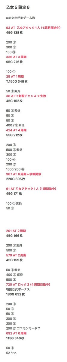 koshian4989's tweet photo. 昨日生配信した乙女5 設定6の実戦データです（定休日のホールさんで打って設定6にしてます）。終了画面系はメモしてなかったので興味あればまた今度まとめます（可スタンプ1回以外、これといって偏ったりはしてない）

投資→約3900枚
差枚→-3660枚
初当たり確率とかはスクショ参照
乙女アタック→17.4%（4/23）

ホールで打ってたら多分途中でやめてますw 今の時期なら打ちたいから続けてたとは思うけどね。乙女4と同じで上でクソ負けするパターンも全然ありますね。逆に下でも全然やれると思います。しばらくは乙女5打つぞー(っ'ヮ'c)

#戦国乙女5