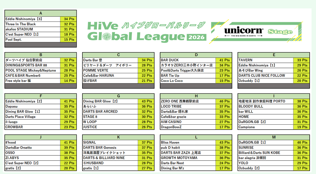HIVE_League's tweet photo. #ハイブグローバルリーグ
-unicorn Stage-

順位表を更新しました📜 
『unicorn Stage』 第6節は来週6月15日に開催されます
📱https://t.co/6UcO6AaZU1 

⚠️できる限りのメンバー登録をお願いします🤠
📲https://t.co/RPyAT2fSKh 

⚠️カードの貸し借りは禁止です🎴 https://t.co/O7nfo8F4Sa